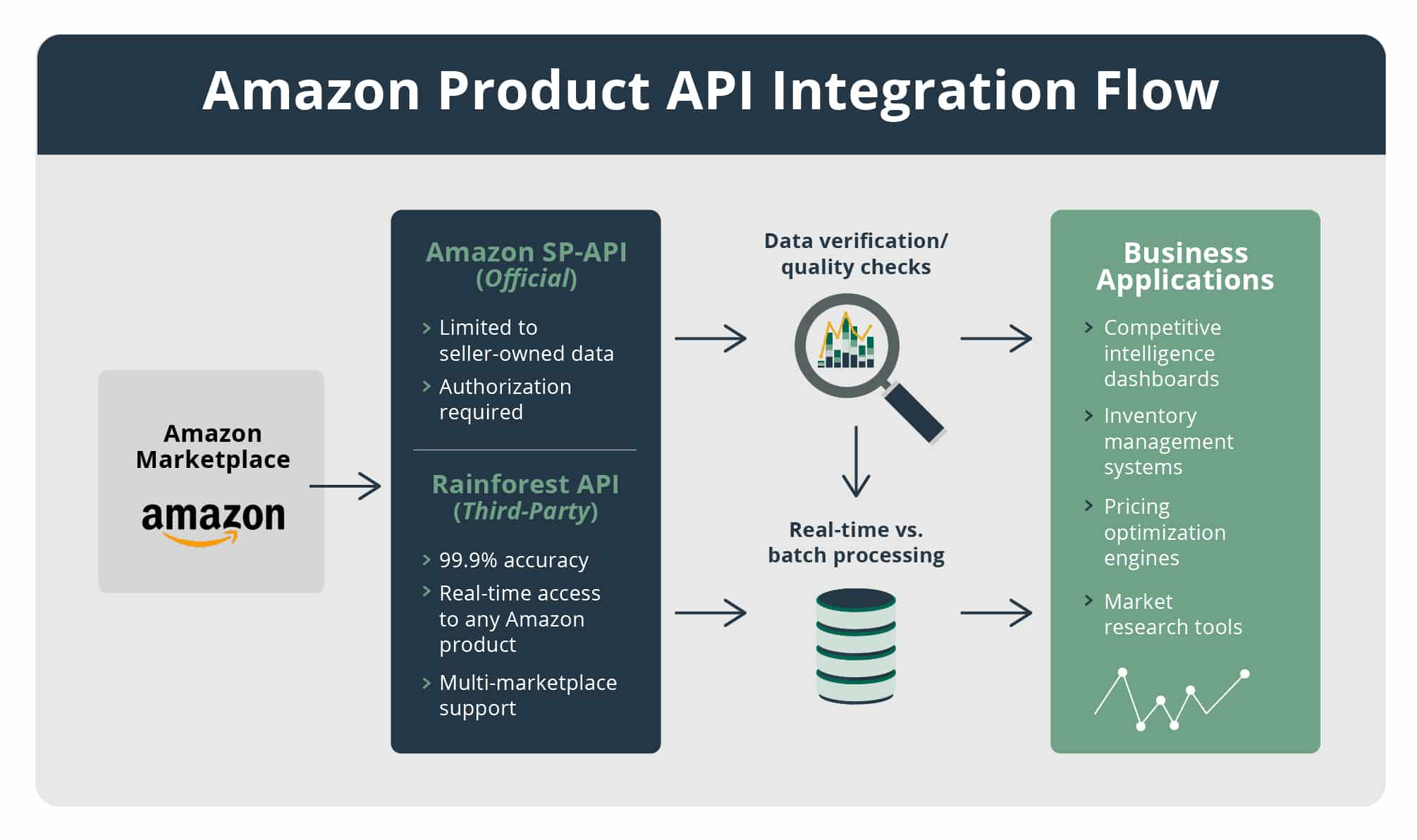 Testing and Optimization: Data-Driven Design Decisions